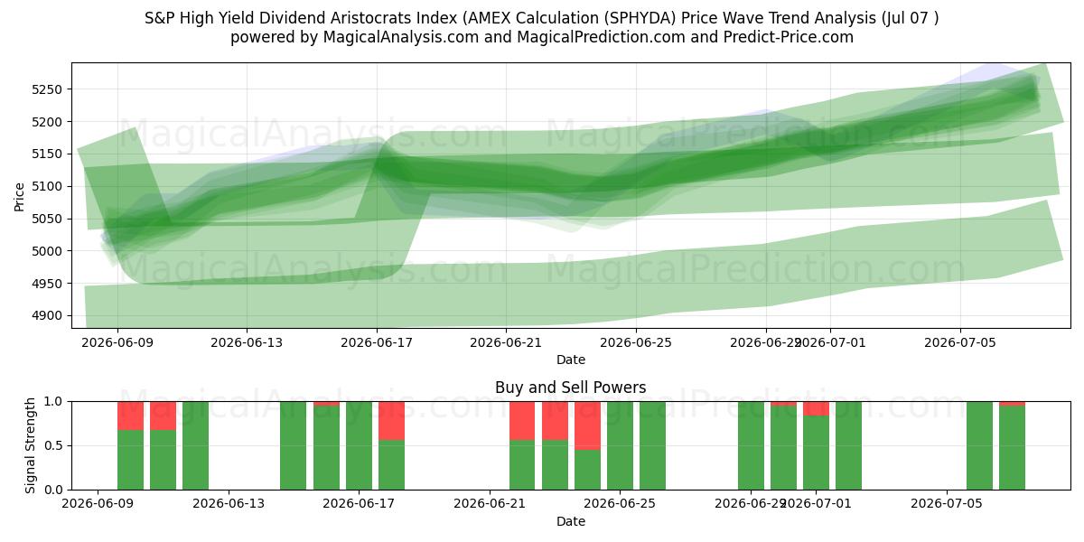 Indice S&P High Yield Dividend Aristocrats (calcul AMEX (SPHYDA) Support and Resistance area (06 Jul) 