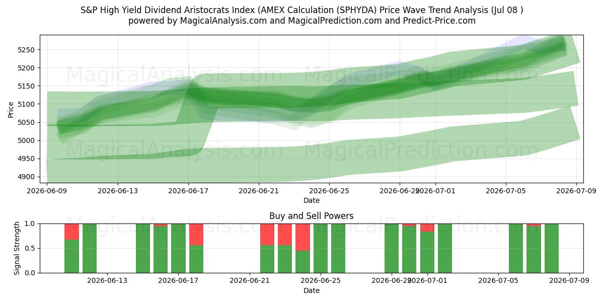  S&P High Yield Dividend Aristocrats Index (AMEX-Berechnung (SPHYDA) Support and Resistance area (07 Jul) 