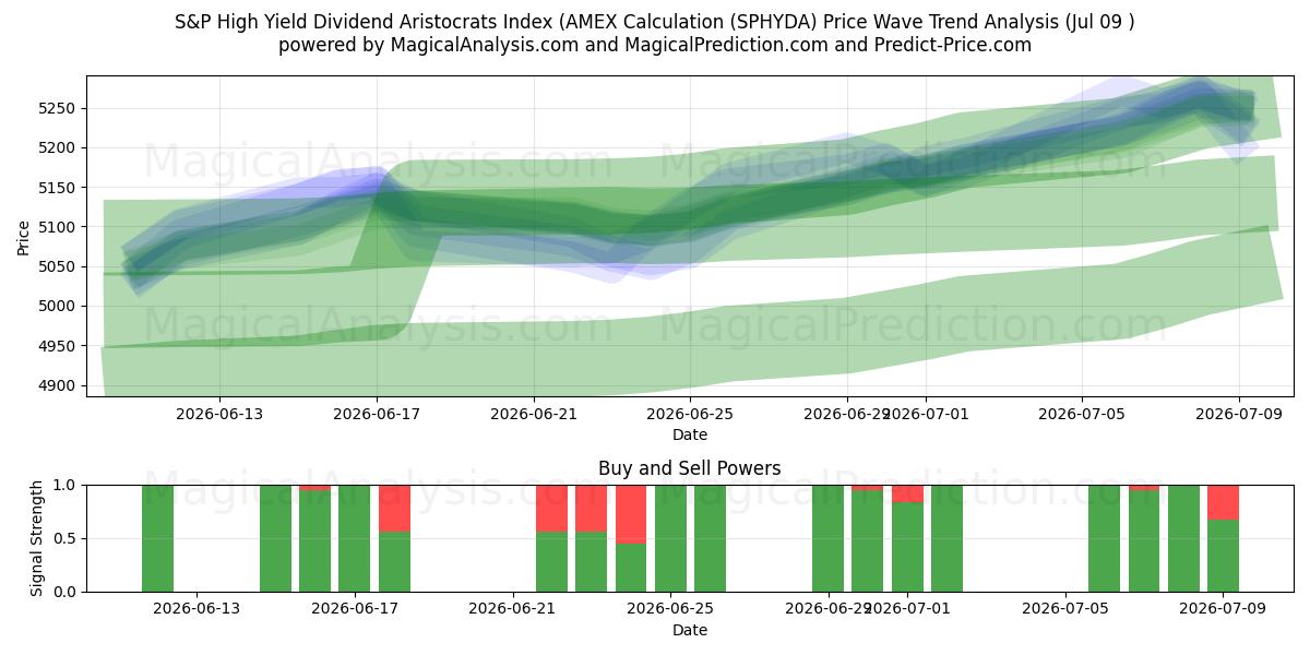  S&P High Yield Dividend Aristocrats Index (AMEX-berekening (SPHYDA) Support and Resistance area (08 Jul) 