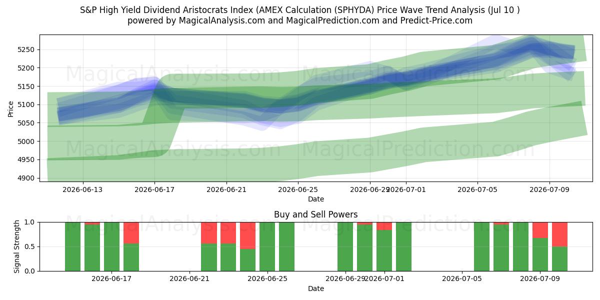  标准普尔高收益股息贵族指数（AMEX 计算 (SPHYDA) Support and Resistance area (09 Jul) 