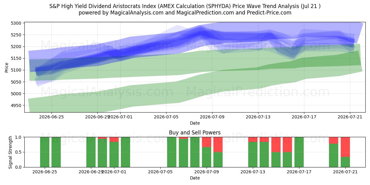  S&P بازدهی بالا شاخص اشرافیت سود سهام (محاسبه AMEX (SPHYDA) Support and Resistance area (17 Jul) 