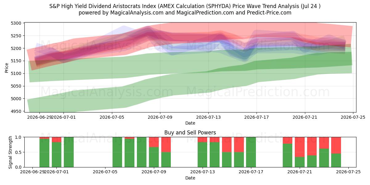  Indice S&P High Yield Dividend Aristocrats (calcolo AMEX (SPHYDA) Support and Resistance area (23 Jul) 