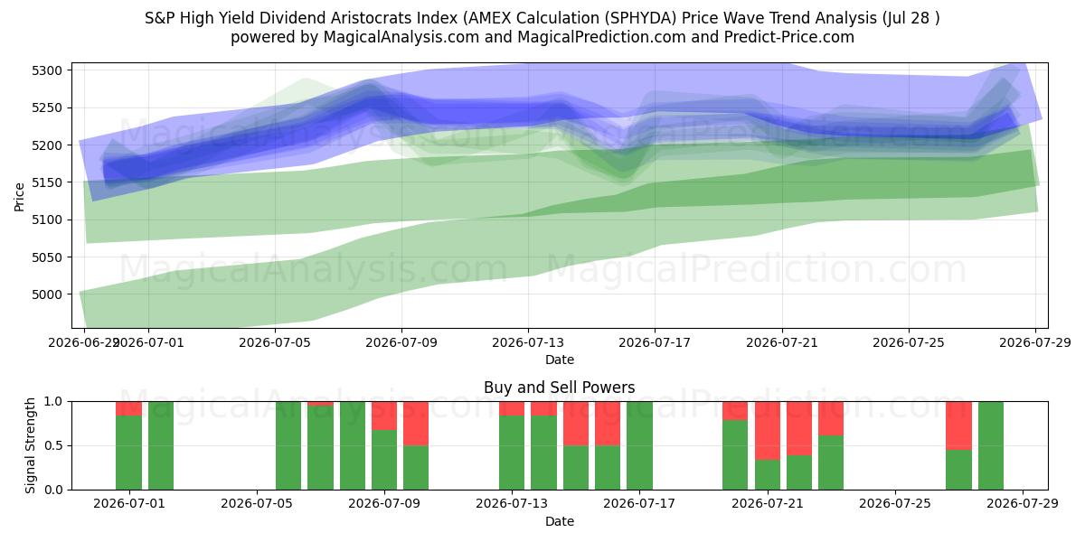  Índice S&P High Yield Dividend Aristocrats (cálculo AMEX) (SPHYDA) Support and Resistance area (27 Jul) 