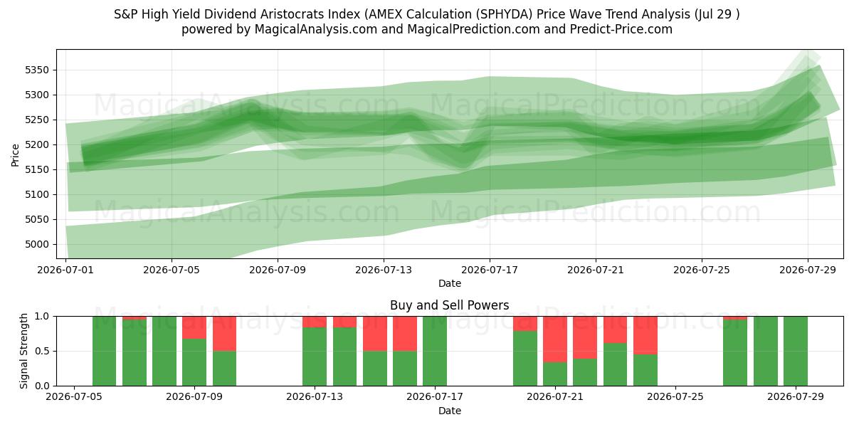  S&P High Yield Dividend Aristocrats Index (AMEX-Berechnung (SPHYDA) Support and Resistance area (28 Jul) 