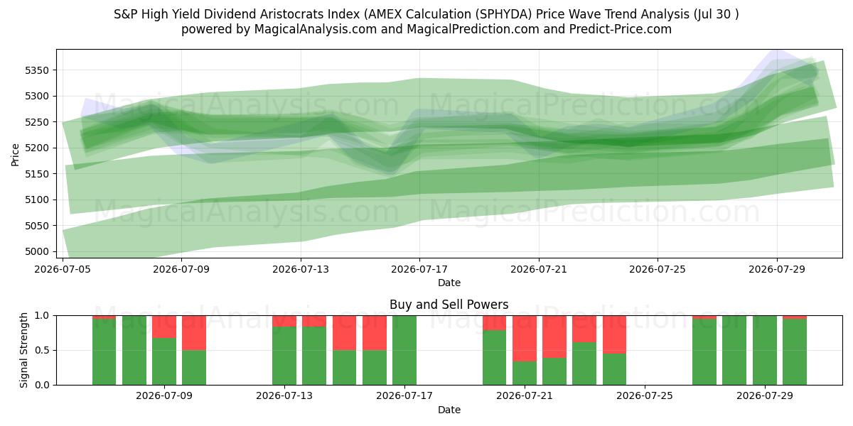  标准普尔高收益股息贵族指数（AMEX 计算 (SPHYDA) Support and Resistance area (29 Jul) 