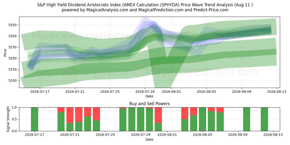  Índice S&P High Yield Dividend Aristocrats (cálculo AMEX (SPHYDA) Support and Resistance area (10 Aug) 