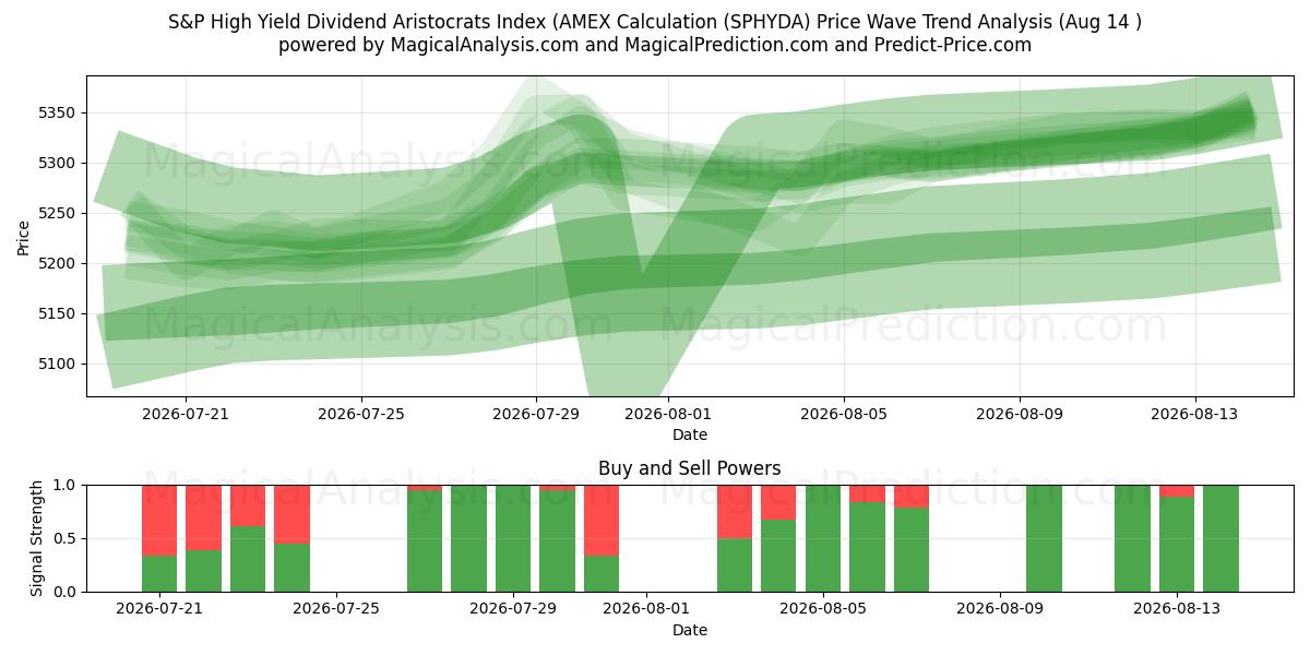  Indice S&P High Yield Dividend Aristocrats (calcolo AMEX (SPHYDA) Support and Resistance area (13 Aug) 