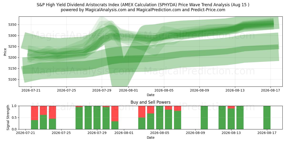  مؤشر ستاندرد آند بورز للأرستقراطيين ذو العائد المرتفع (حساب AMEX (SPHYDA) Support and Resistance area (14 Aug) 