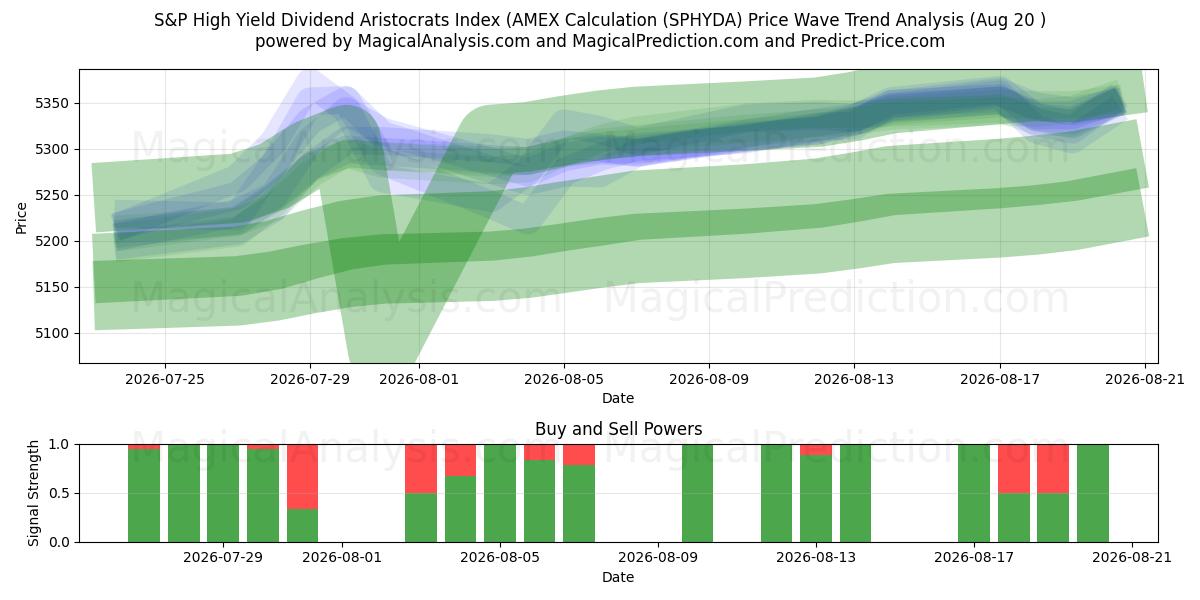 S&P High Yield Dividend Aristocrats Index (AMEX-Berechnung (SPHYDA) Support and Resistance area (18 Aug) 