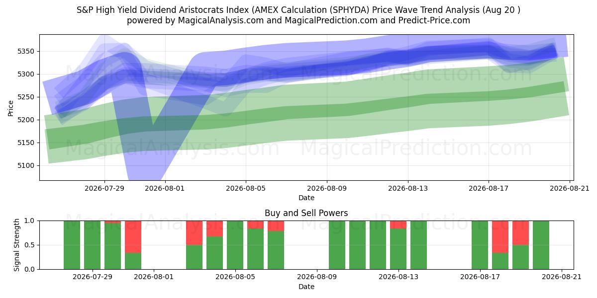  S&P High Yield Dividend Aristocrats Index (AMEX-Berechnung (SPHYDA) Support and Resistance area (19 Aug) 