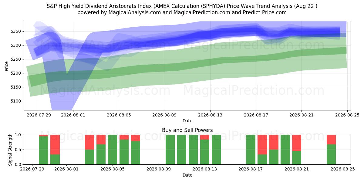  S&P High Yield Dividend Aristocrats Index (AMEX-berekening (SPHYDA) Support and Resistance area (21 Aug) 