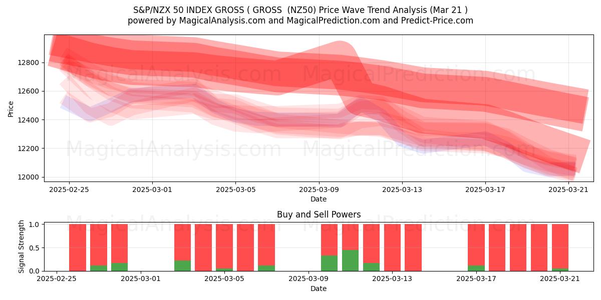  S&P/NZX 50 INDEX BRUTTO ( BRUTTO (NZ50) Support and Resistance area (21 Mar) 