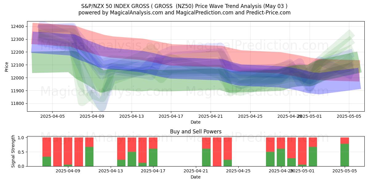  INDICE S&P/NZX 50 LORDO (LORDO (NZ50) Support and Resistance area (03 May) 