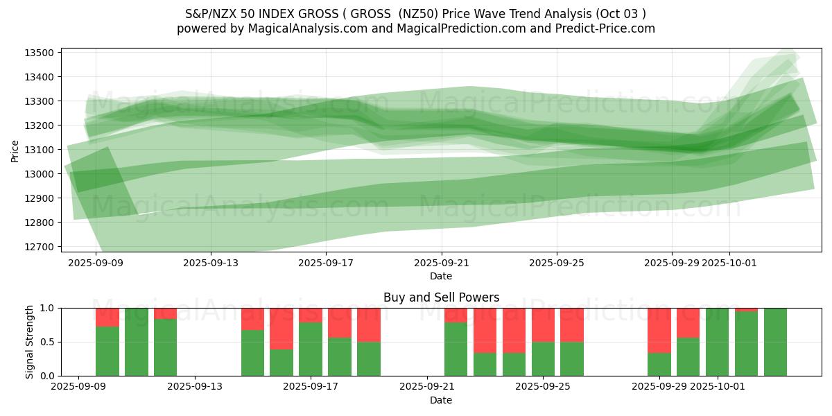  S&P/NZX 50 지수 총이익(총이익) (NZ50) Support and Resistance area (02 Oct) 