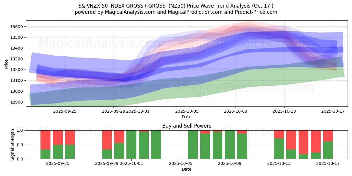 S&P/NZX 50 BRUTOINDEKS ( BRUTTO (NZ50) Support and Resistance area (16 Oct) S&P/NZX 50 BRUTOINDEKS ( BRUTTO (NZ50) Support and Resistance area (16 Oct)