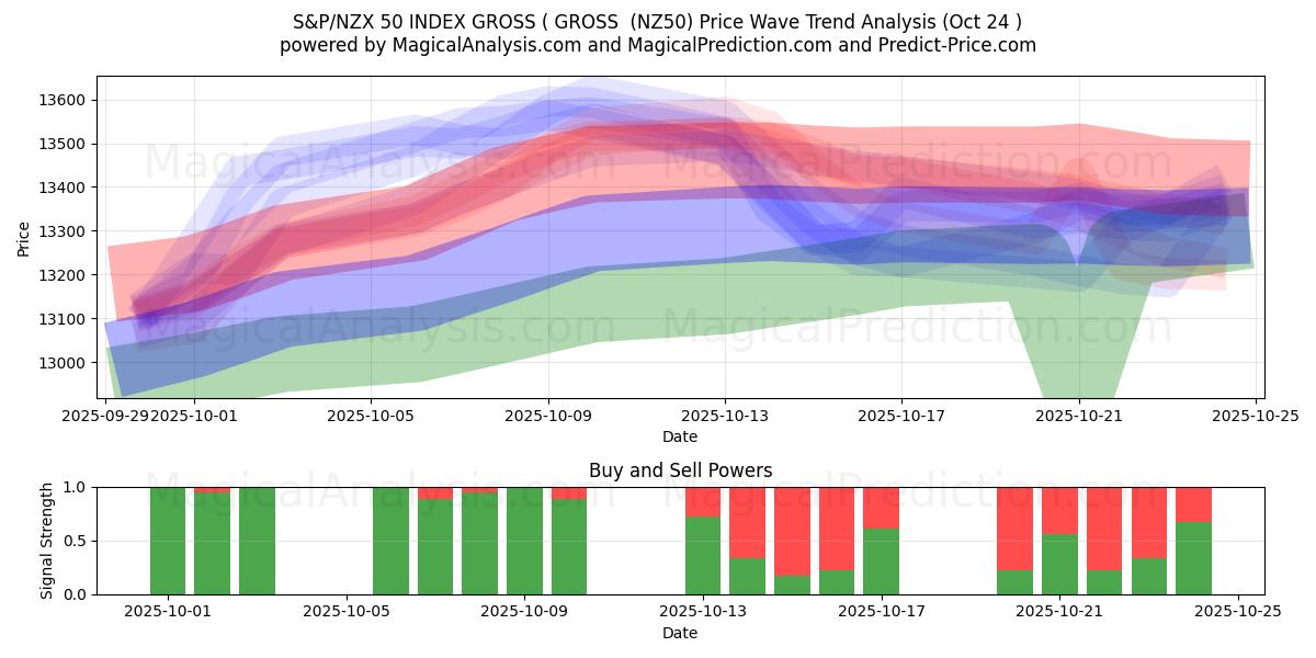 S&P/NZX 50 ÍNDICE BRUTO (BRUTO (NZ50) Support and Resistance area (23 Oct)   S&P/NZX 50 ÍNDICE BRUTO (BRUTO (NZ50) Support and Resistance area (23 Oct)
