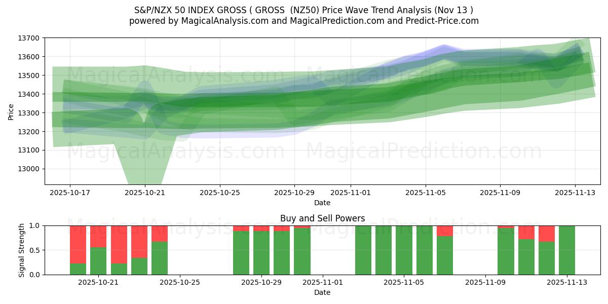  ИНДЕКС S&P/NZX 50 ВАЛОВЫЙ (ВАЛОВЫЙ (NZ50) Support and Resistance area (12 Nov) 