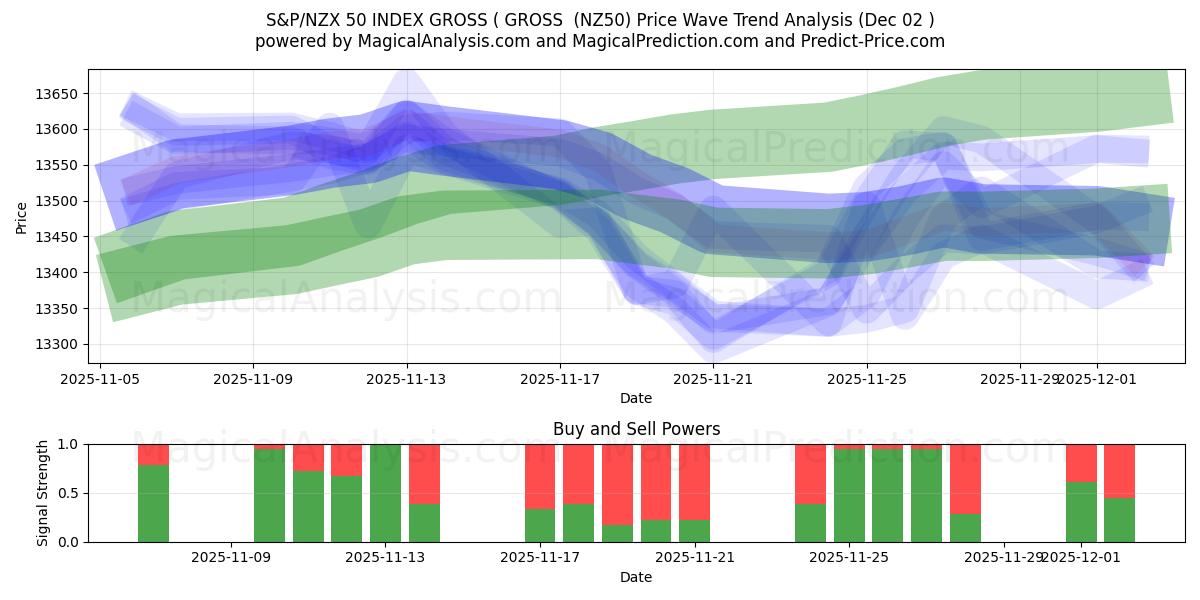  S&P/NZX 50 INDEKSI BRUTTO ( BRUTTOT (NZ50) Support and Resistance area (01 Dec) 