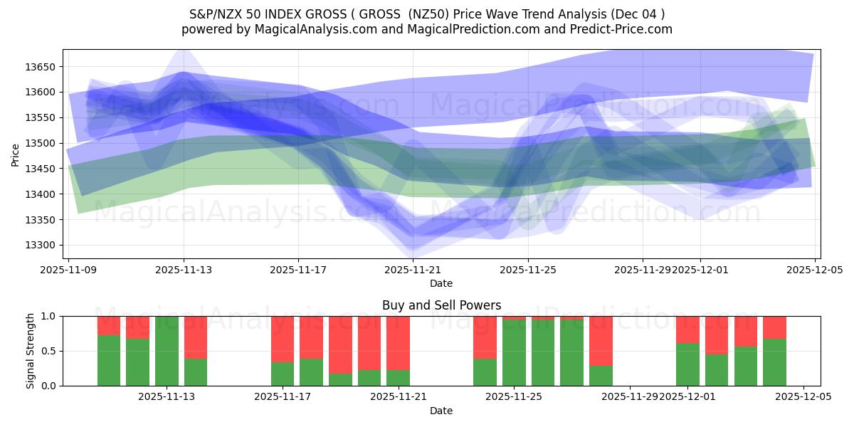  S&P/NZX 50 ENDEKSİ BRÜT (BRÜT) (NZ50) Support and Resistance area (03 Dec) 