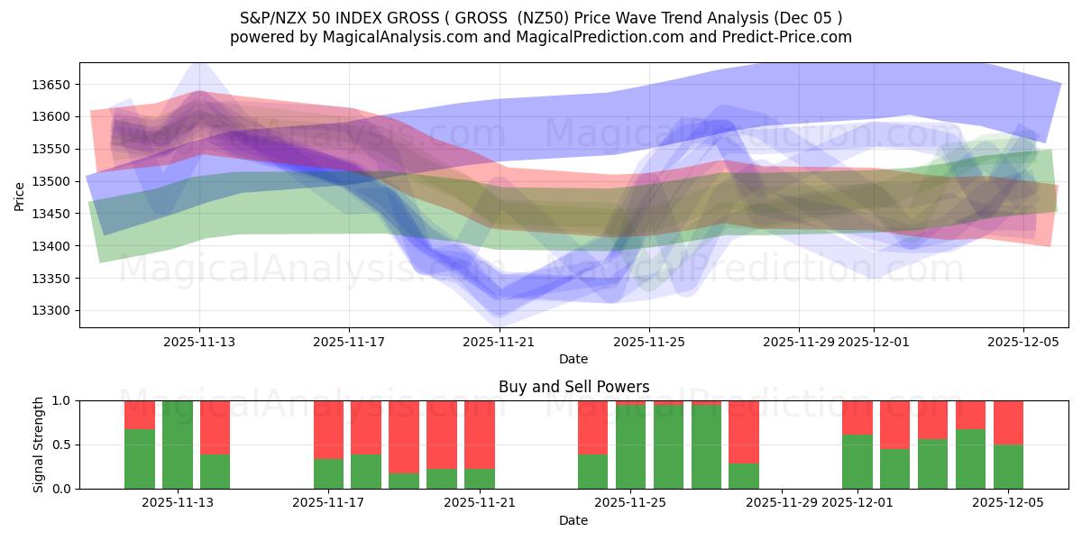  S&P/NZX 50 INDEX BRUTO ( BRUTO (NZ50) Support and Resistance area (04 Dec) 