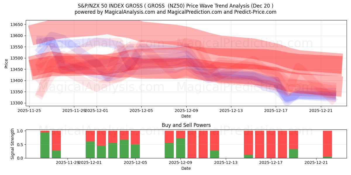  INDICE S&P/NZX 50 BRUT ( BRUT (NZ50) Support and Resistance area (19 Dec) 