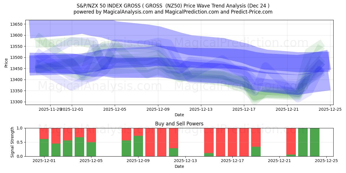  S&P/NZX 50 BRUTOINDEKS ( BRUTTO (NZ50) Support and Resistance area (23 Dec) 