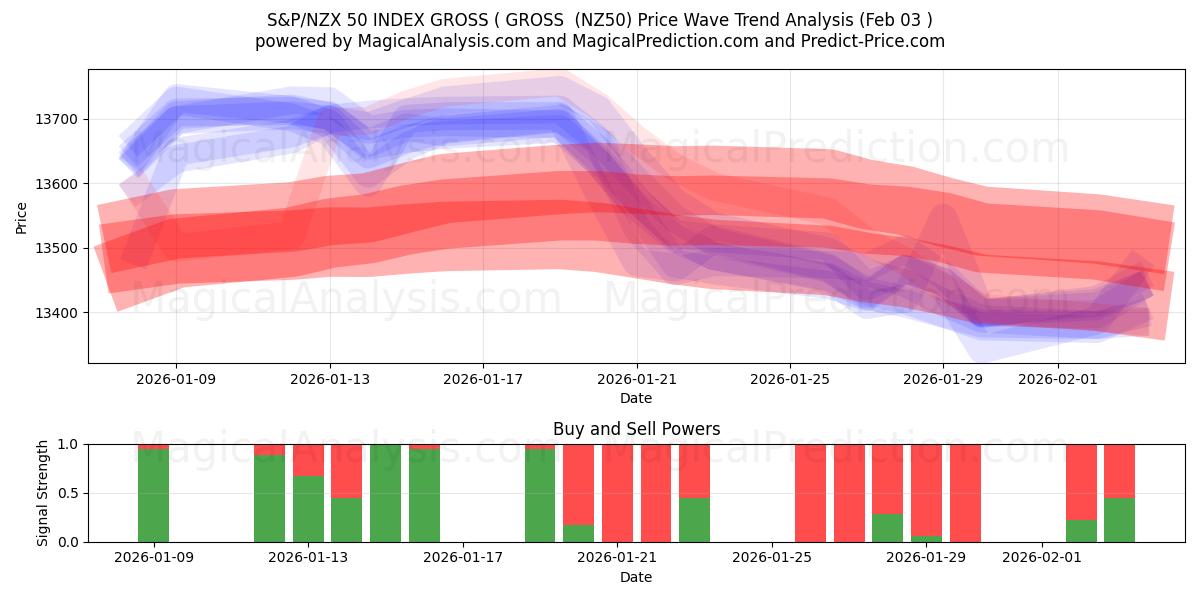  S&P/NZX 50 BRUTOINDEKS ( BRUTTO (NZ50) Support and Resistance area (02 Feb) 