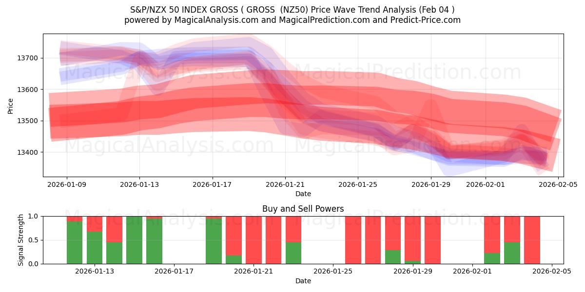  S&P/NZX 50 INDEX GROSS ( ناخالص (NZ50) Support and Resistance area (03 Feb) 