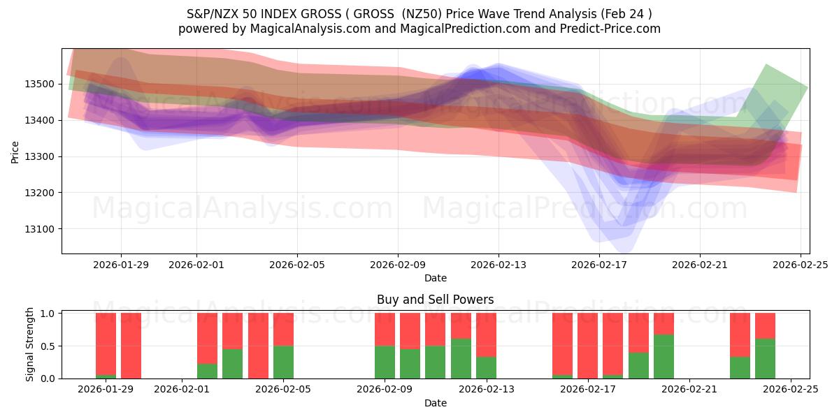  S&P/NZX 50 BRUTOINDEKS ( BRUTTO (NZ50) Support and Resistance area (23 Feb) 