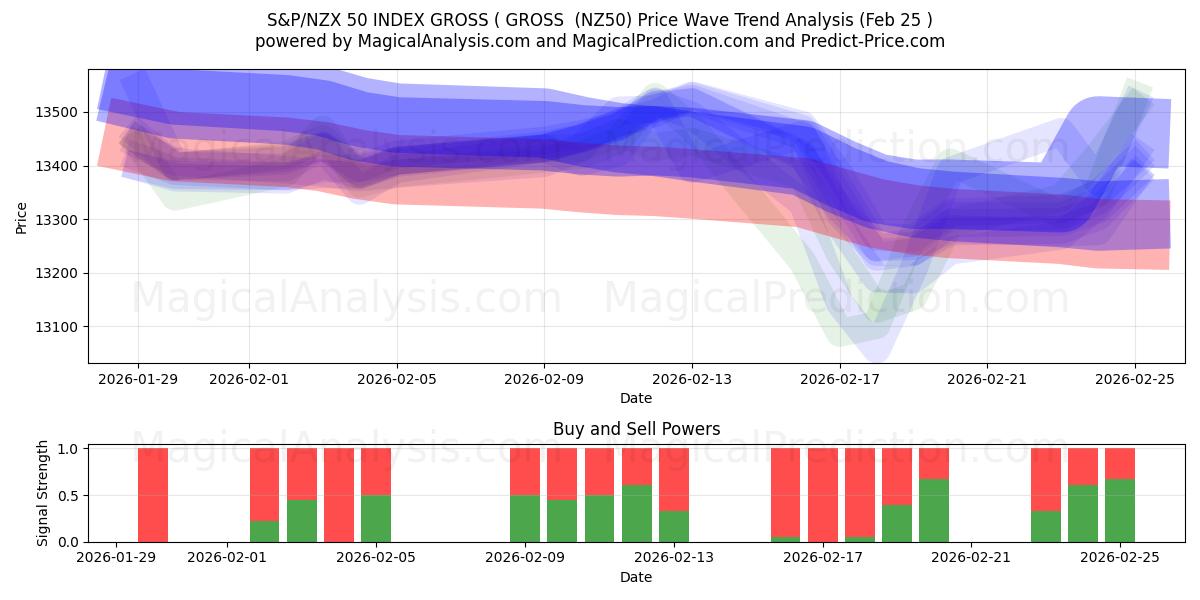  S&P/NZX 50 INDEX GROSS ( GROSS  (NZ50) Support and Resistance area (24 Feb) 