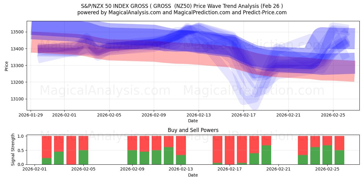  INDICE S&P/NZX 50 LORDO (LORDO (NZ50) Support and Resistance area (25 Feb) 