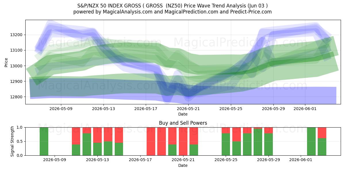  S&P/NZX 50 ÍNDICE BRUTO (BRUTO (NZ50) Support and Resistance area (02 Jun) 