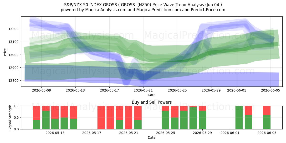  S&P/NZX 50 INDEX BRUTTO ( BRUTTO (NZ50) Support and Resistance area (03 Jun) 