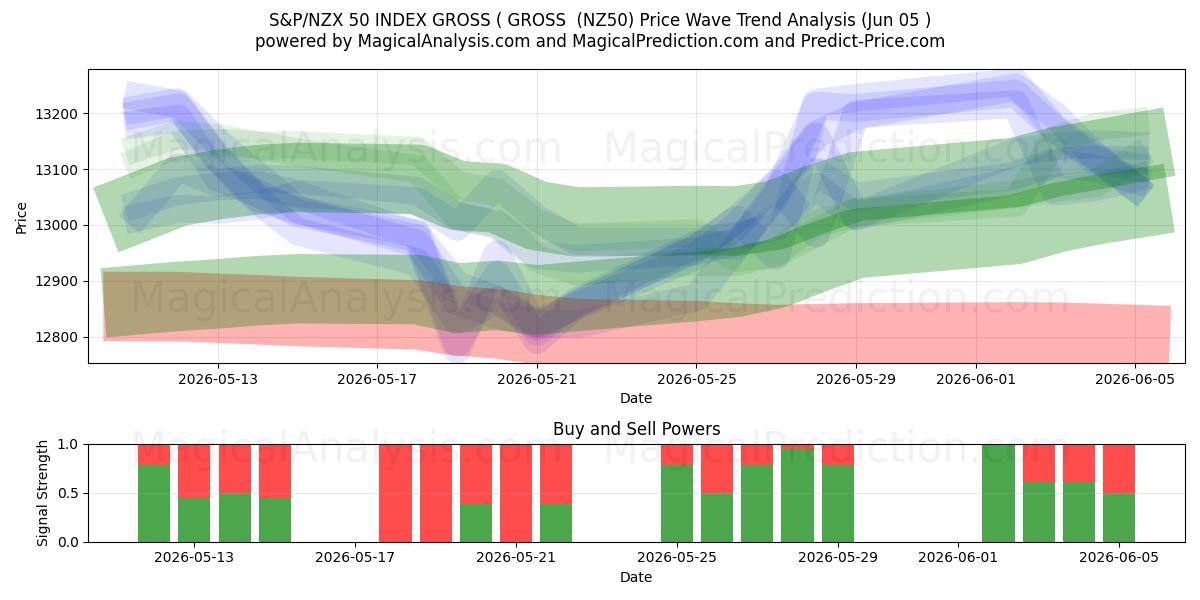  INDICE S&P/NZX 50 LORDO (LORDO (NZ50) Support and Resistance area (04 Jun) 