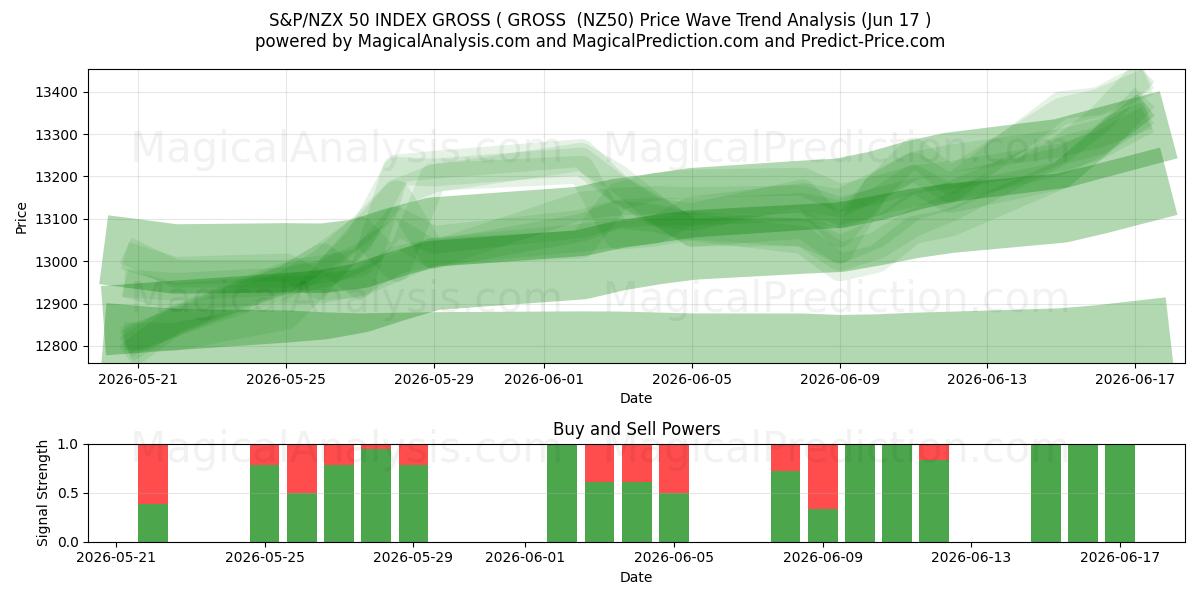  S&P/NZX 50 INDEX GROSS ( ناخالص (NZ50) Support and Resistance area (10 Jun) 