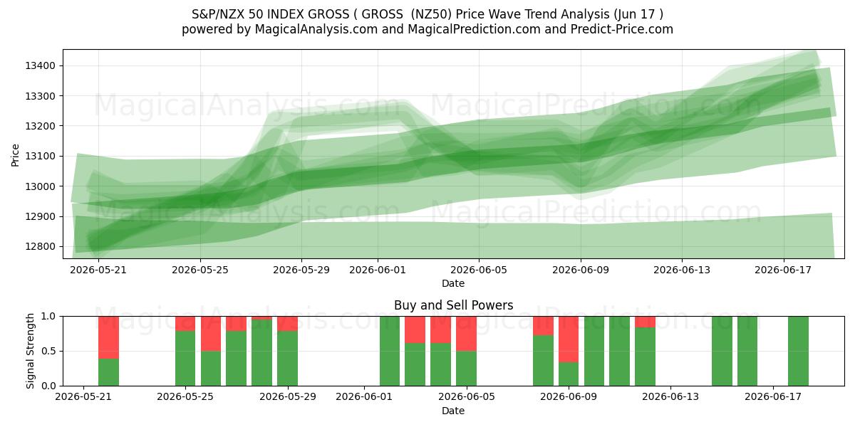  S&P/NZX 50 INDEX BRUTTO ( BRUTTO (NZ50) Support and Resistance area (11 Jun) 