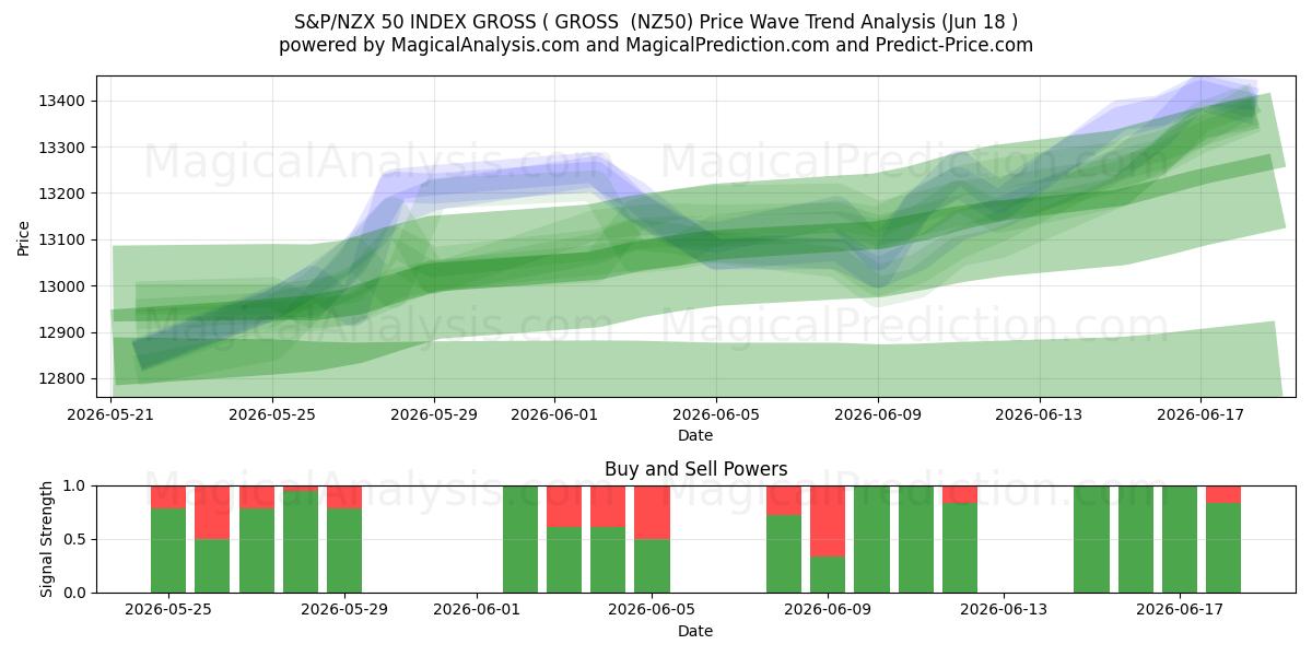  S&P/NZX 50 INDEX GROSS ( ناخالص (NZ50) Support and Resistance area (17 Jun) 