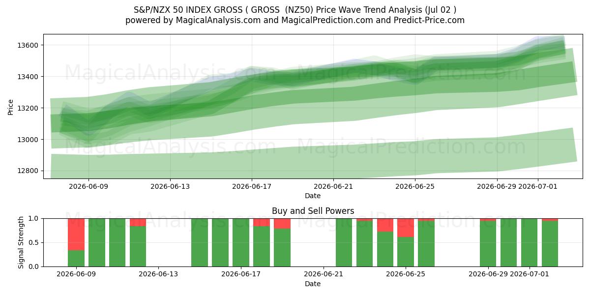  S&P/NZX 50 INDEX BRUTTO ( BRUTTO (NZ50) Support and Resistance area (01 Jul) 