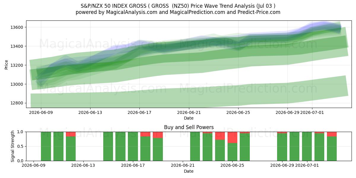  S&P/NZX 50 指数总指数 ( 总指数 (NZ50) Support and Resistance area (02 Jul) 