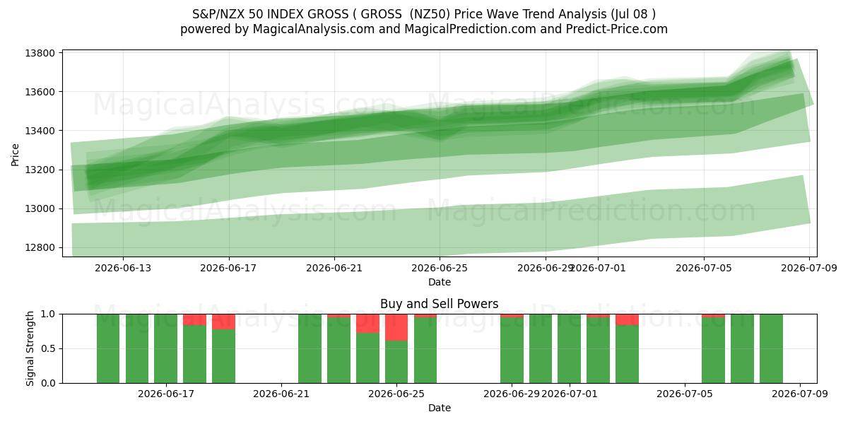  INDICE S&P/NZX 50 BRUT ( BRUT (NZ50) Support and Resistance area (07 Jul) 