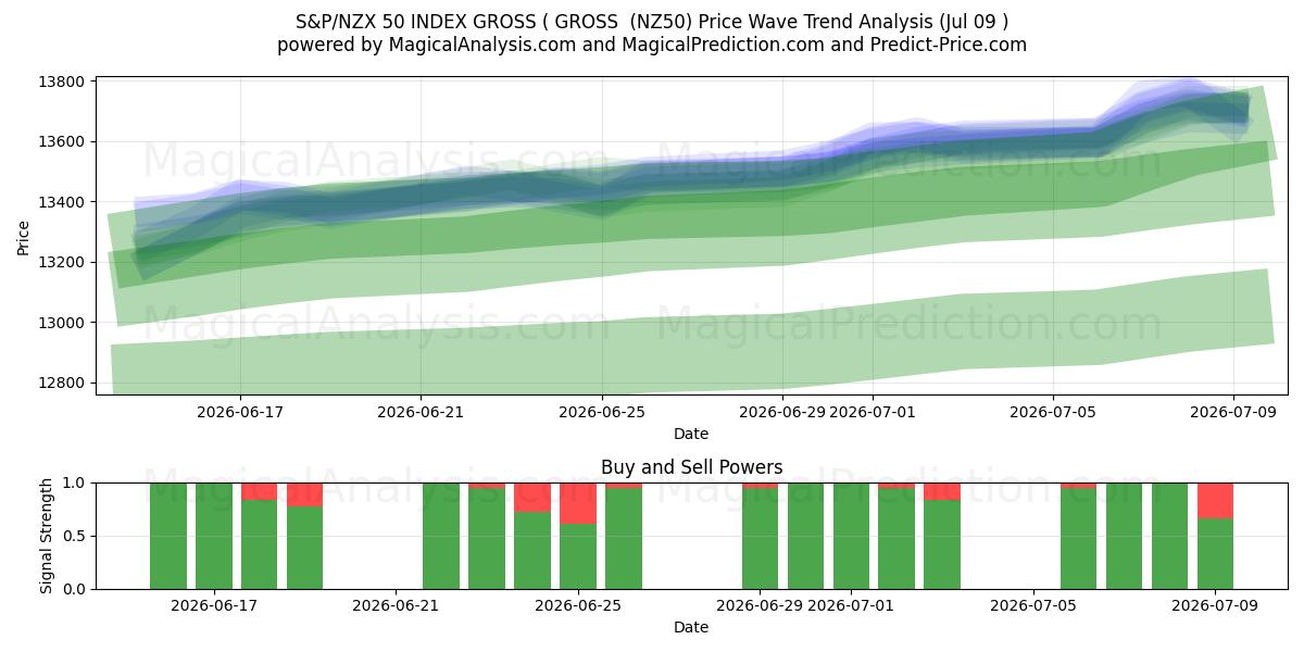  S&P/NZX 50 インデックス グロス (グロス) (NZ50) Support and Resistance area (08 Jul) 
