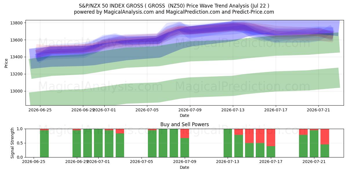  S&P/NZX 50 INDEX BRUTTO ( BRUTTO (NZ50) Support and Resistance area (21 Jul) 