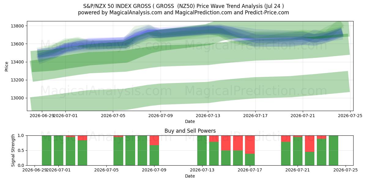  S&P/NZX 50 BRUTOINDEKS ( BRUTTO (NZ50) Support and Resistance area (23 Jul) 