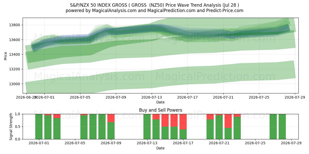  S&P/NZX 50 INDEX BRUTTO ( BRUTTO (NZ50) Support and Resistance area (27 Jul) 