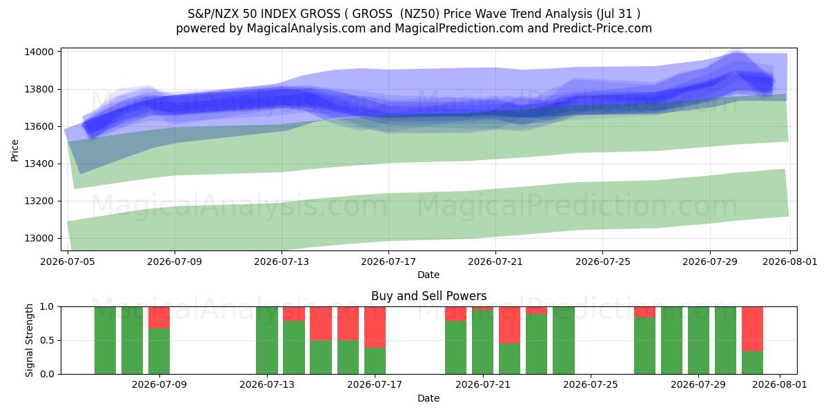  S&P/NZX 50 インデックス グロス (グロス) (NZ50) Support and Resistance area (30 Jul) 