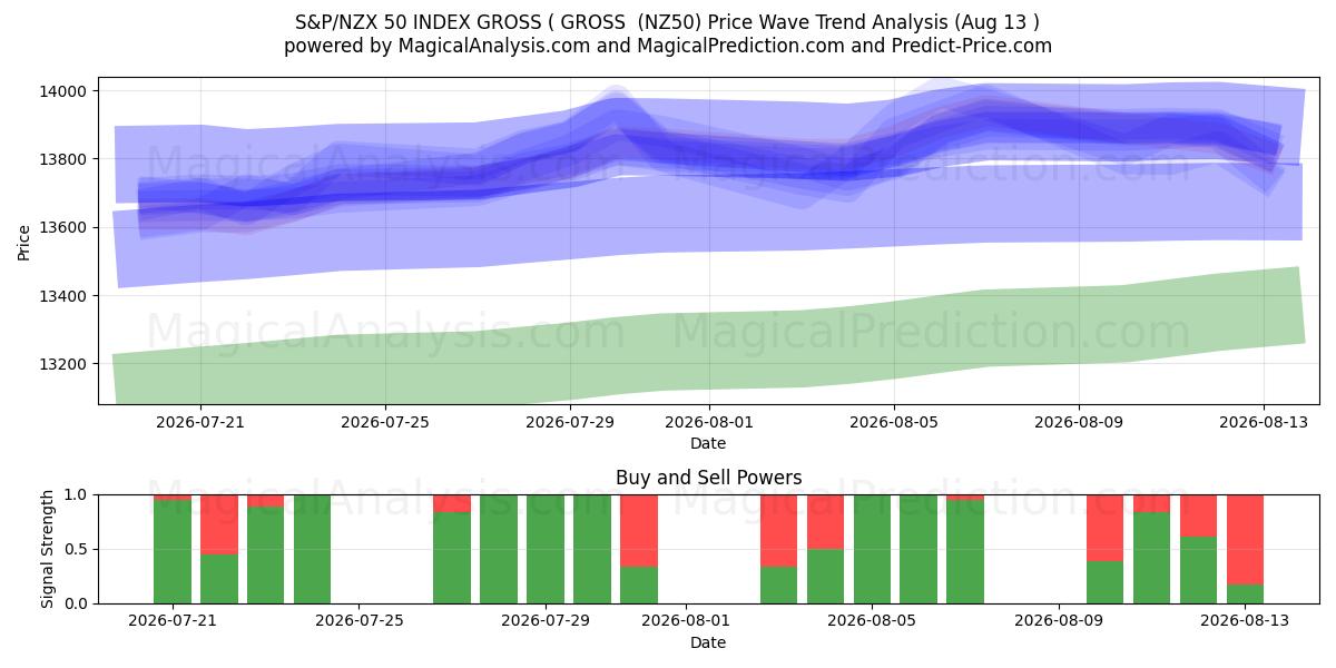  S&P/NZX 50 INDEX BRUTTO ( BRUTTO (NZ50) Support and Resistance area (11 Aug) 