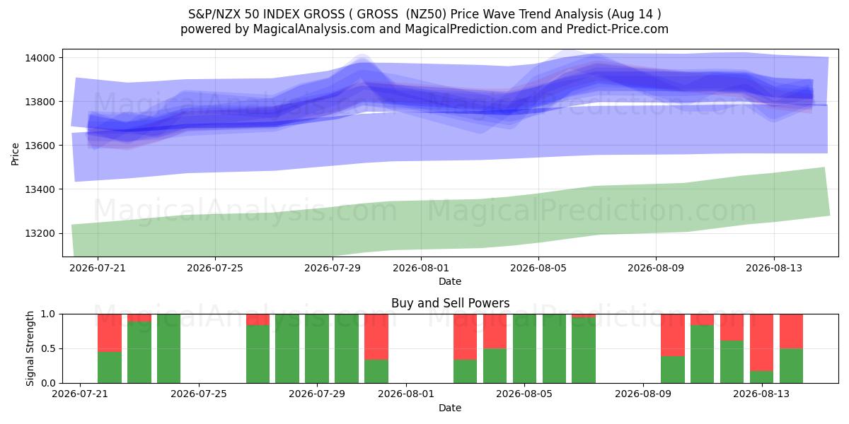  S&P/NZX 50 BRUTOINDEKS ( BRUTTO (NZ50) Support and Resistance area (13 Aug) 