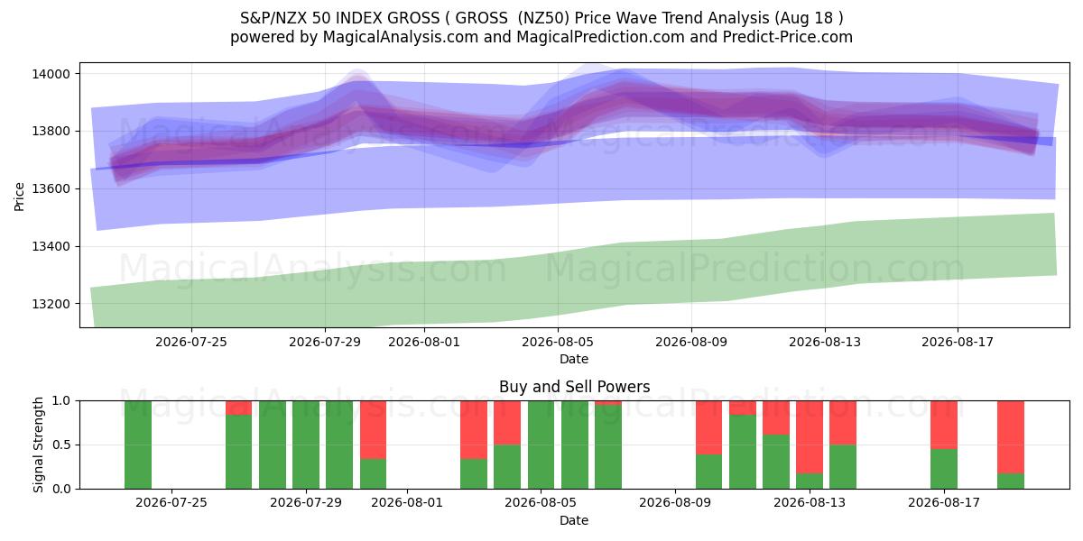  S&P/NZX 50 INDEX BRUTTO ( BRUTTO (NZ50) Support and Resistance area (17 Aug) 