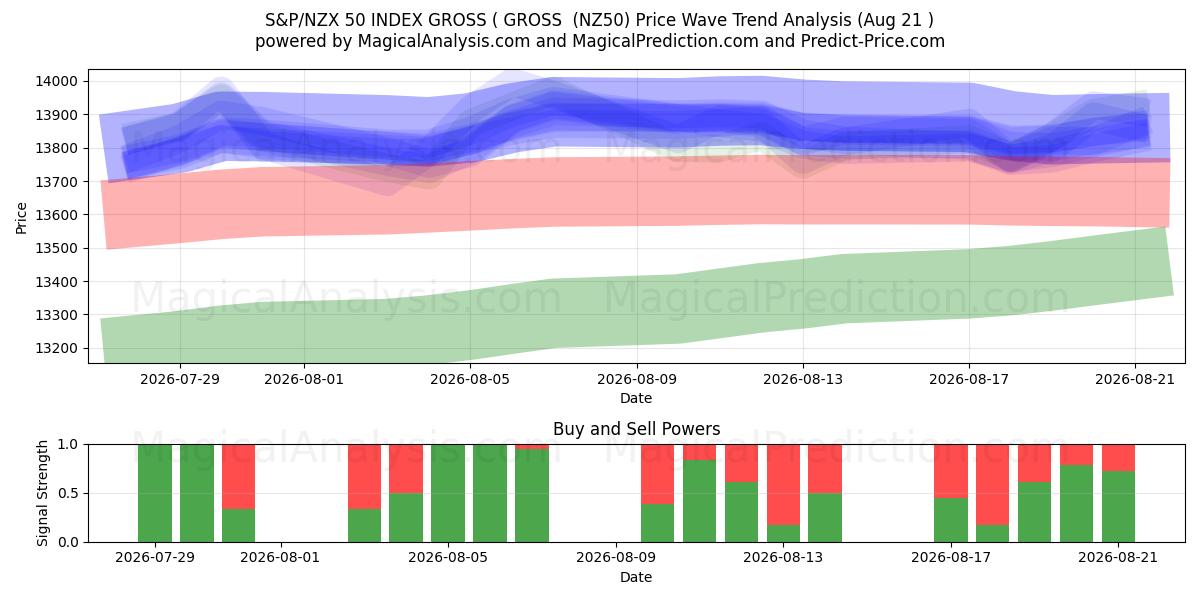  INDICE S&P/NZX 50 BRUT ( BRUT (NZ50) Support and Resistance area (20 Aug) 