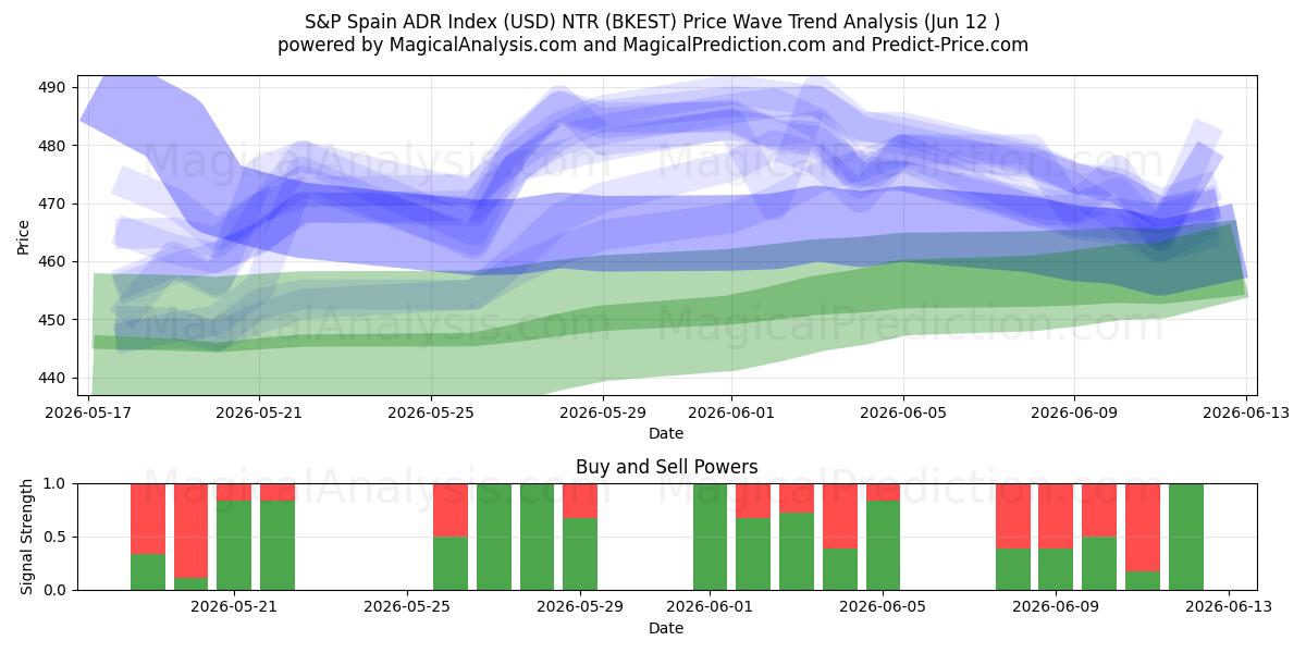  S&P Spain ADR Index (USD) NTR (BKEST) Support and Resistance area (11 Jun) 